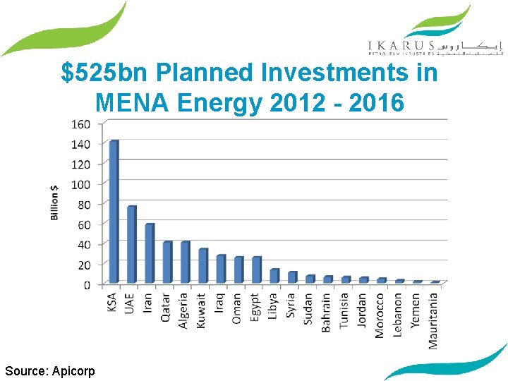 $525 bn Planned Investments in MENA Energy 2012 - 2016 Source: Apicorp 