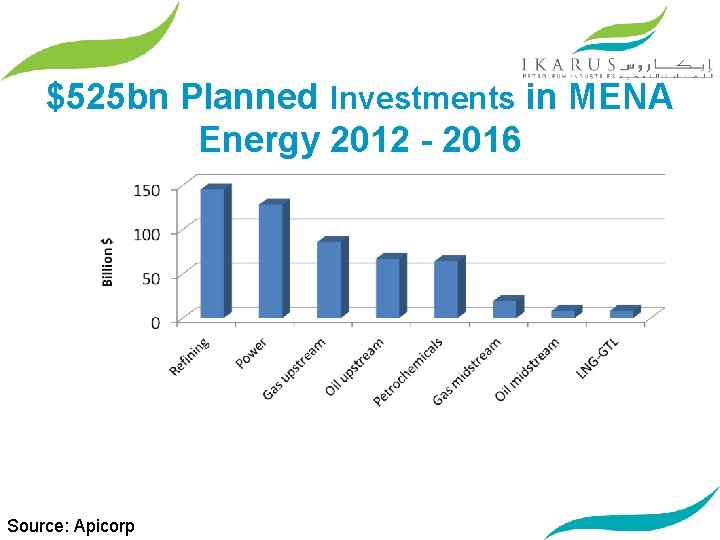 $525 bn Planned Investments in MENA Energy 2012 - 2016 Source: Apicorp 