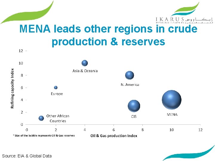 MENA leads other regions in crude production & reserves Source: EIA & Global Data