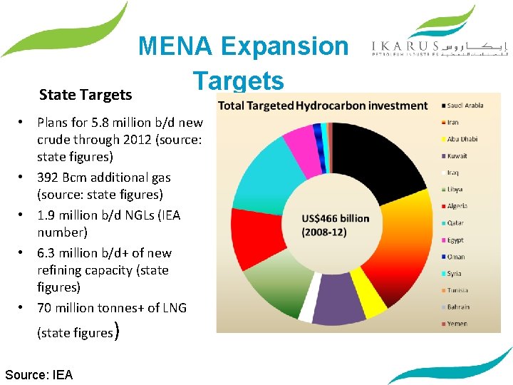 MENA Expansion Targets State Targets • Plans for 5. 8 million b/d new crude
