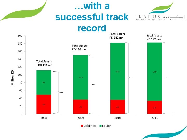 …with a successful track record Total Assets KD 181 mn 