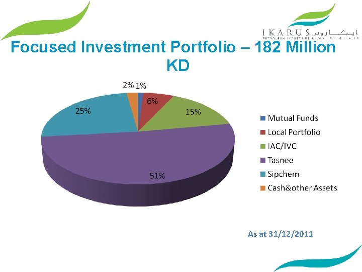 Focused Investment Portfolio – 182 Million KD As at 31/12/2011 
