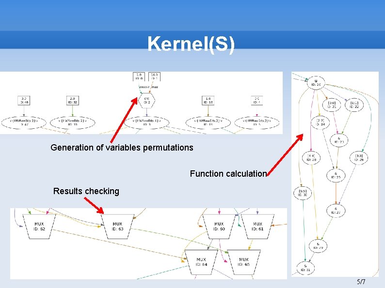 Kernel(S) Generation of variables permutations Function calculation Results checking 5/7 