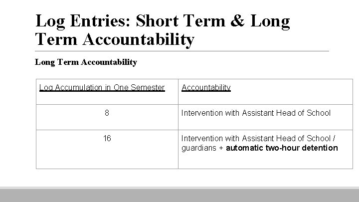 Log Entries: Short Term & Long Term Accountability Log Accumulation in One Semester Accountability