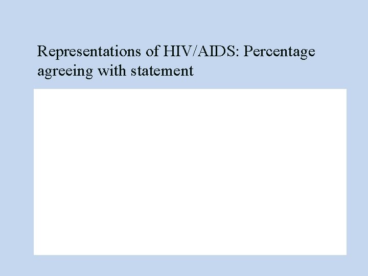 Representations of HIV/AIDS: Percentage agreeing with statement 