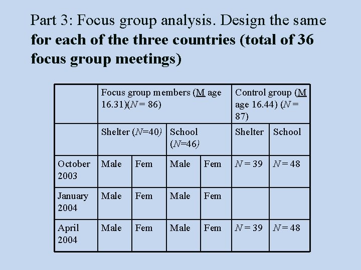 Part 3: Focus group analysis. Design the same for each of the three countries