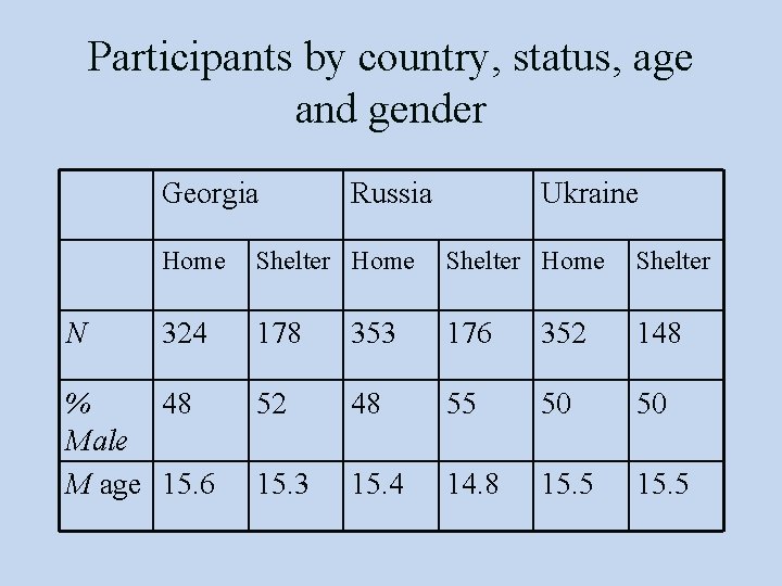 Participants by country, status, age and gender Georgia N Russia Ukraine Home Shelter 324