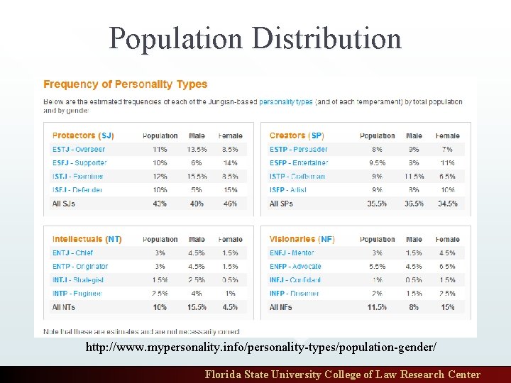 Population Distribution http: //www. mypersonality. info/personality-types/population-gender/ Florida State University College of Law Research Center