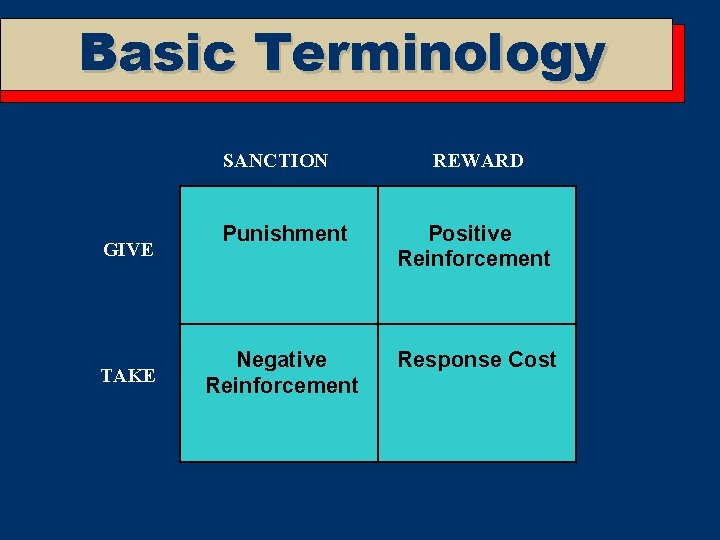 Basic Terminology SANCTION GIVE TAKE REWARD Punishment Positive Reinforcement Negative Reinforcement Response Cost 
