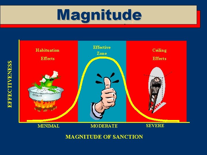 Magnitude E F F E CT IVE NE SS Habituation Effects MINIMAL Effective Zone