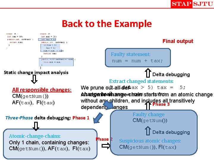 Back to the Example Final output Faulty statement: num = num + tax; Static