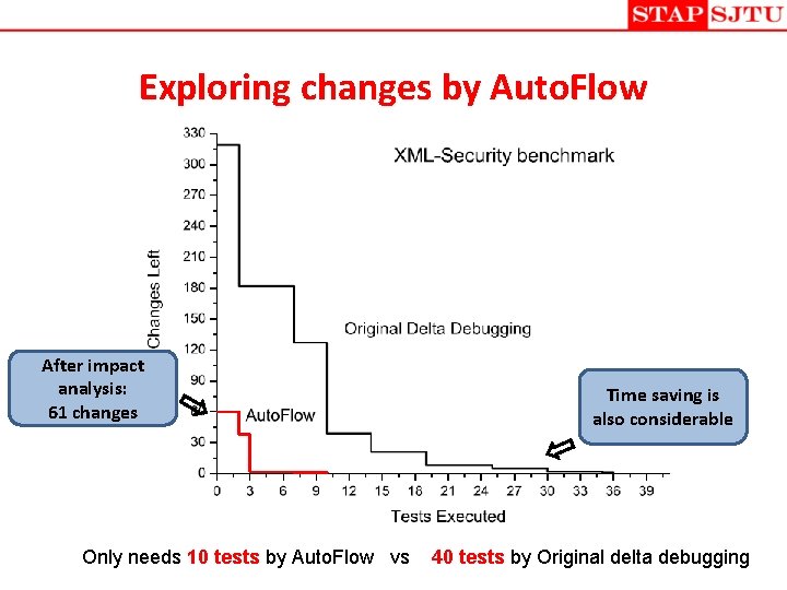Exploring changes by Auto. Flow After impact analysis: 61 changes Only needs 10 tests