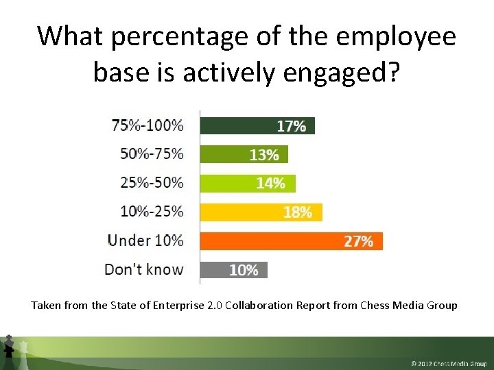 What percentage of the employee base is actively engaged? Taken from the State of
