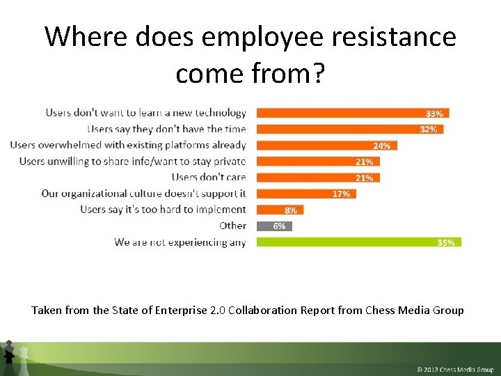 Where does employee resistance come from? Taken from the State of Enterprise 2. 0