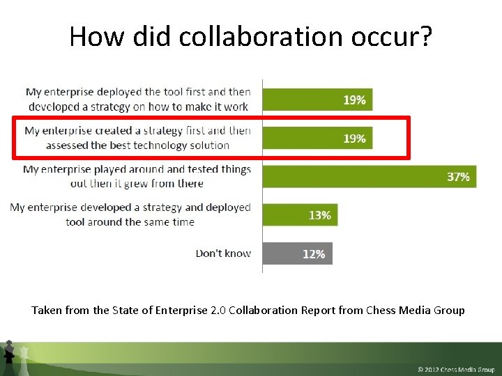 How did collaboration occur? Taken from the State of Enterprise 2. 0 Collaboration Report
