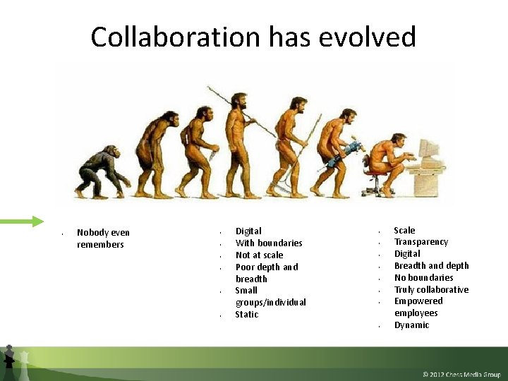 Collaboration has evolved • Nobody even remembers • • • Digital With boundaries Not