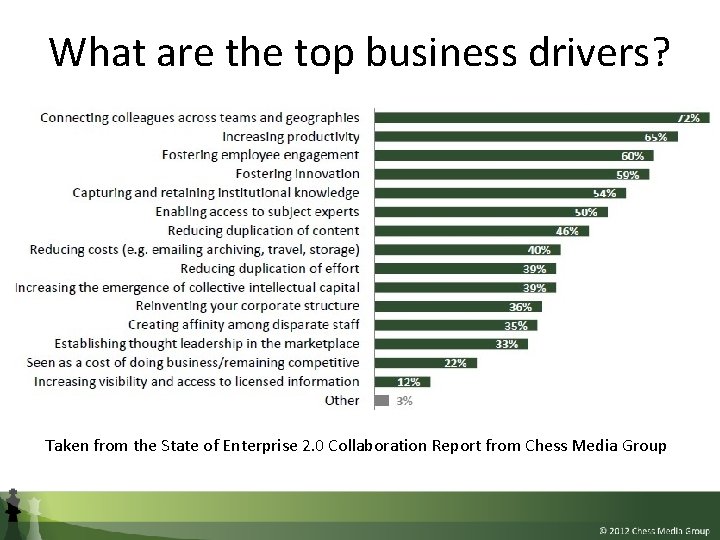 What are the top business drivers? Taken from the State of Enterprise 2. 0