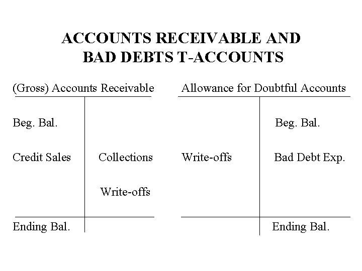 ACCOUNTS RECEIVABLE AND BAD DEBTS T-ACCOUNTS (Gross) Accounts Receivable Allowance for Doubtful Accounts Beg.