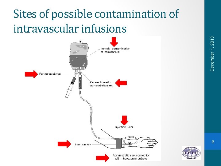 December 1, 2013 Sites of possible contamination of intravascular infusions 6 