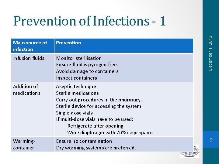 Main source of infection Prevention Infusion fluids Monitor sterilisation Ensure fluid is pyrogen free.