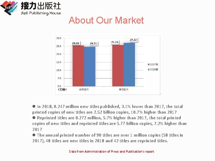 About Our Market l In 2018, 0. 247 million new titles published, 3. 1%