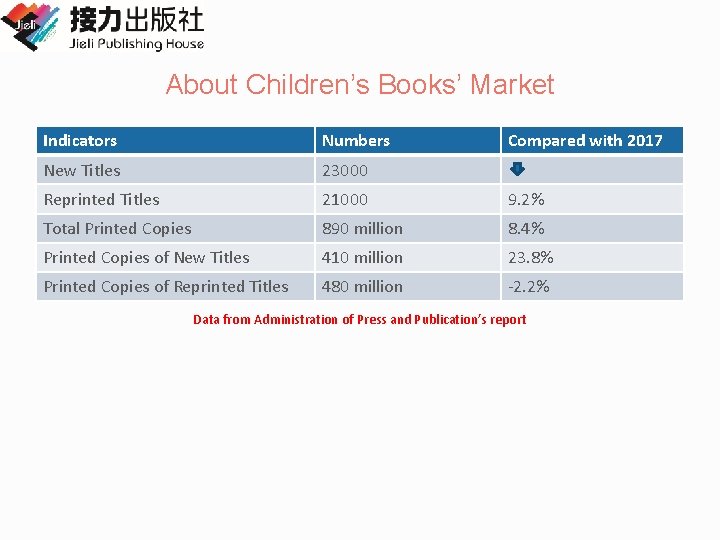 About Children’s Books’ Market Indicators Numbers Compared with 2017 New Titles 23000 Reprinted Titles