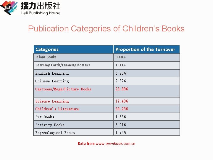 Publication Categories of Children’s Books Categories Proportion of the Turnover Infant Books 8. 48%