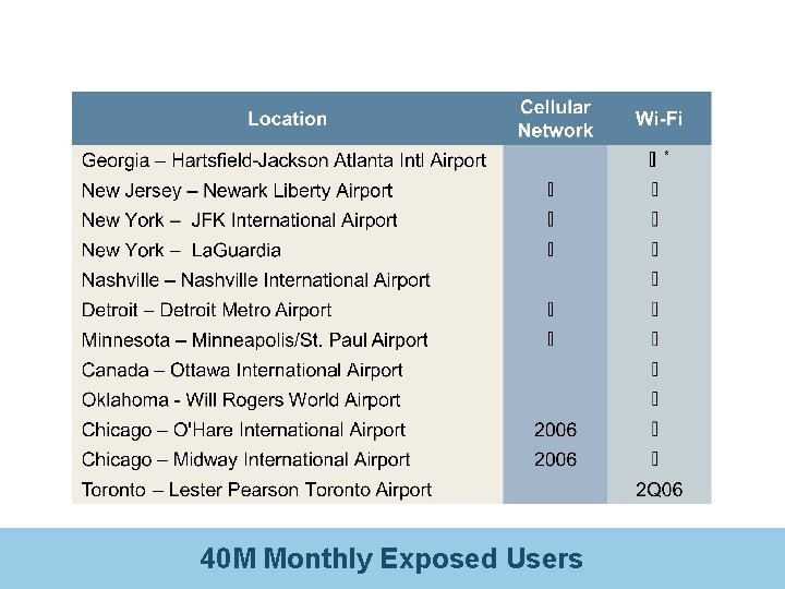 Concourse Managed Airports 40 M Monthly Exposed Users 