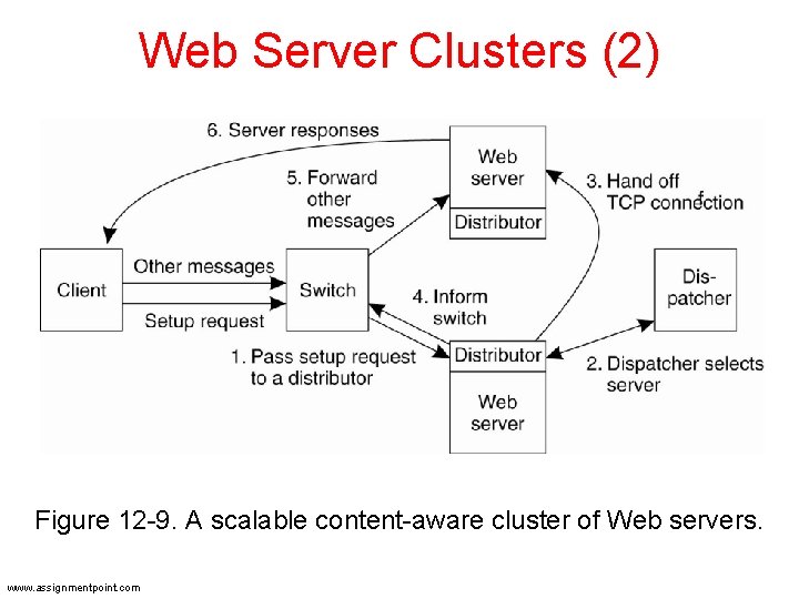 Web Server Clusters (2) Figure 12 -9. A scalable content-aware cluster of Web servers. Web Server Clusters (2) Figure 12 -9. A scalable content-aware cluster of Web servers.