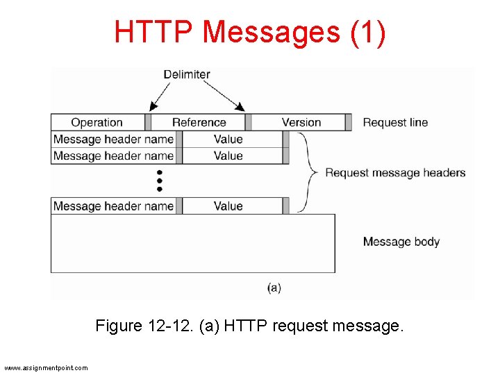 HTTP Messages (1) Figure 12 -12. (a) HTTP request message. www. assignmentpoint. com HTTP Messages (1) Figure 12 -12. (a) HTTP request message. www. assignmentpoint. com