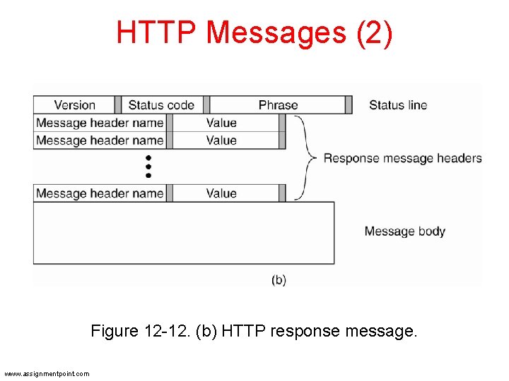 HTTP Messages (2) Figure 12 -12. (b) HTTP response message. www. assignmentpoint. com HTTP Messages (2) Figure 12 -12. (b) HTTP response message. www. assignmentpoint. com