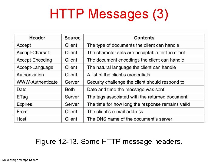 HTTP Messages (3) Figure 12 -13. Some HTTP message headers. www. assignmentpoint. com HTTP Messages (3) Figure 12 -13. Some HTTP message headers. www. assignmentpoint. com