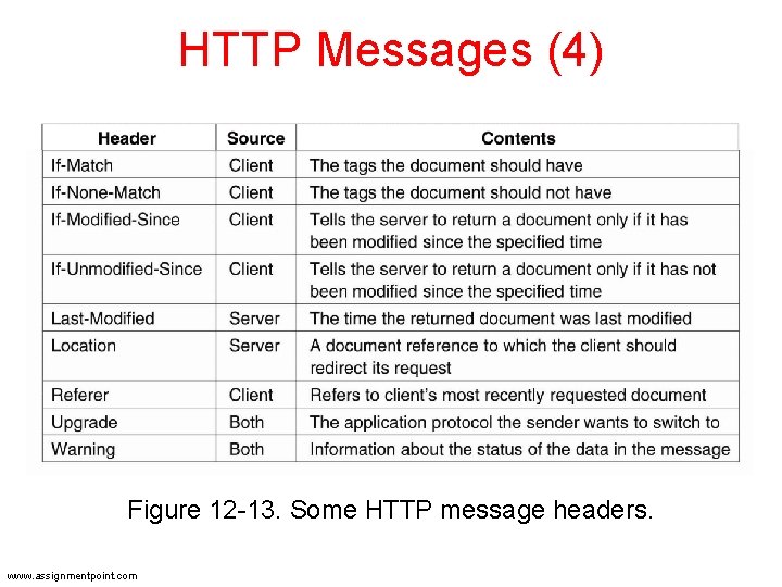 HTTP Messages (4) Figure 12 -13. Some HTTP message headers. www. assignmentpoint. com HTTP Messages (4) Figure 12 -13. Some HTTP message headers. www. assignmentpoint. com