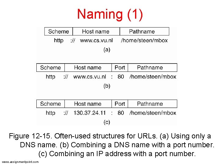 Naming (1) Figure 12 -15. Often-used structures for URLs. (a) Using only a DNS Naming (1) Figure 12 -15. Often-used structures for URLs. (a) Using only a DNS