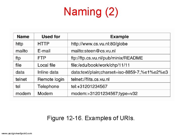 Naming (2) Figure 12 -16. Examples of URIs. www. assignmentpoint. com Naming (2) Figure 12 -16. Examples of URIs. www. assignmentpoint. com