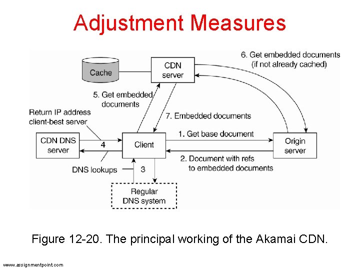 Adjustment Measures Figure 12 -20. The principal working of the Akamai CDN. www. assignmentpoint. Adjustment Measures Figure 12 -20. The principal working of the Akamai CDN. www. assignmentpoint.