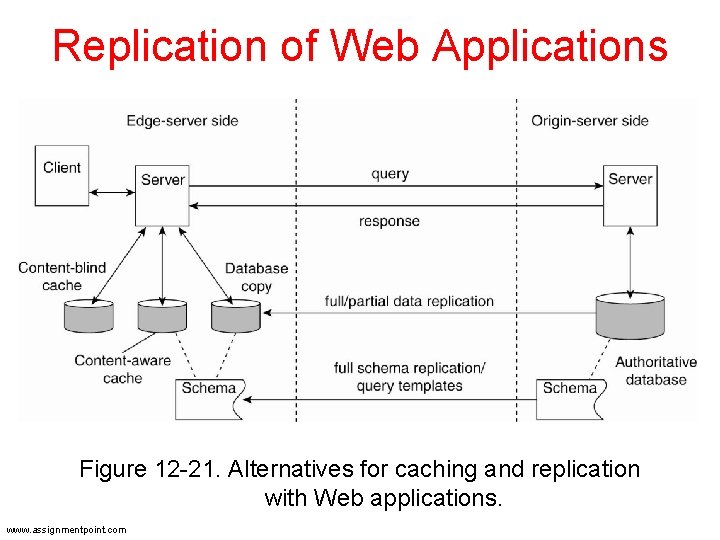 Replication of Web Applications Figure 12 -21. Alternatives for caching and replication with Web Replication of Web Applications Figure 12 -21. Alternatives for caching and replication with Web