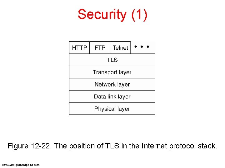 Security (1) Figure 12 -22. The position of TLS in the Internet protocol stack. Security (1) Figure 12 -22. The position of TLS in the Internet protocol stack.