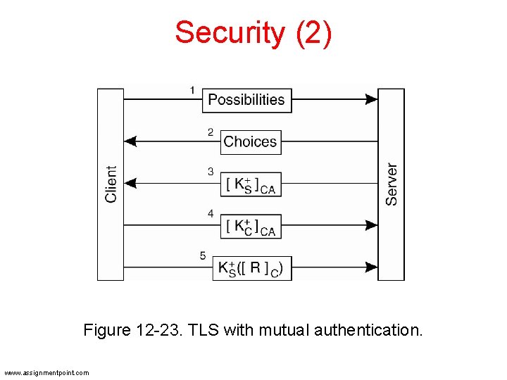 Security (2) Figure 12 -23. TLS with mutual authentication. www. assignmentpoint. com Security (2) Figure 12 -23. TLS with mutual authentication. www. assignmentpoint. com