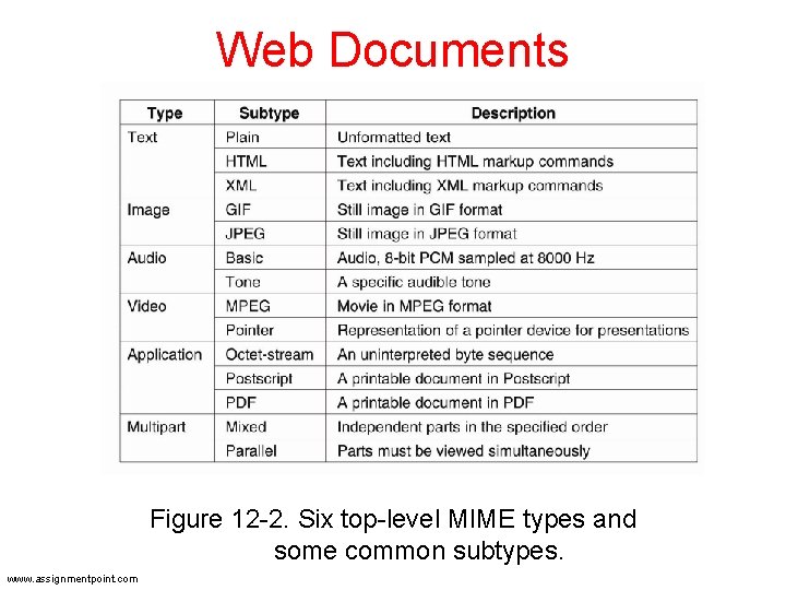 Web Documents Figure 12 -2. Six top-level MIME types and some common subtypes. www. Web Documents Figure 12 -2. Six top-level MIME types and some common subtypes. www.