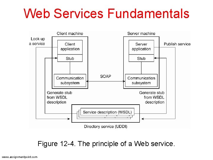 Web Services Fundamentals Figure 12 -4. The principle of a Web service. www. assignmentpoint. Web Services Fundamentals Figure 12 -4. The principle of a Web service. www. assignmentpoint.