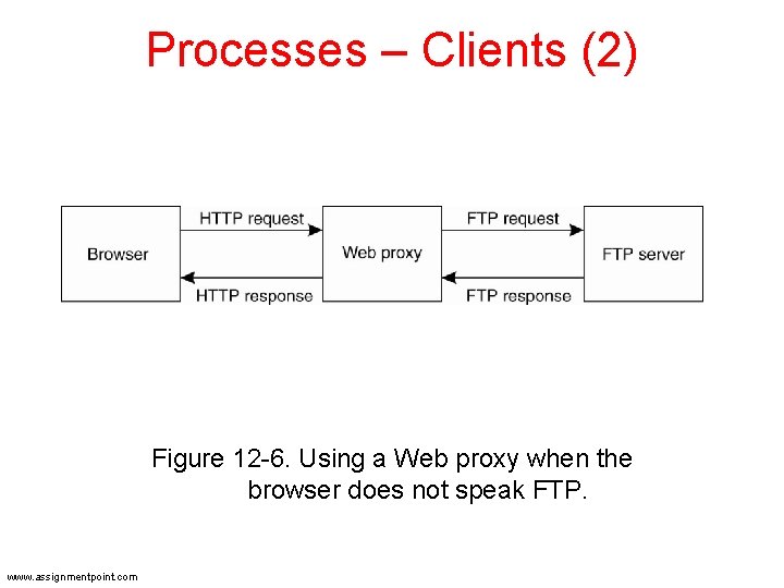 Processes – Clients (2) Figure 12 -6. Using a Web proxy when the browser Processes – Clients (2) Figure 12 -6. Using a Web proxy when the browser