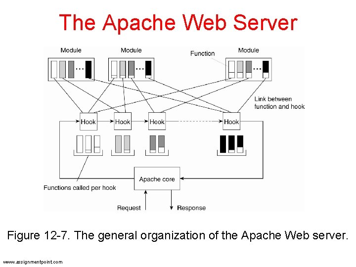 The Apache Web Server Figure 12 -7. The general organization of the Apache Web The Apache Web Server Figure 12 -7. The general organization of the Apache Web