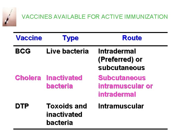 VACCINES AVAILABLE FOR ACTIVE IMMUNIZATION Vaccine BCG Type Live bacteria Cholera Inactivated bacteria DTP