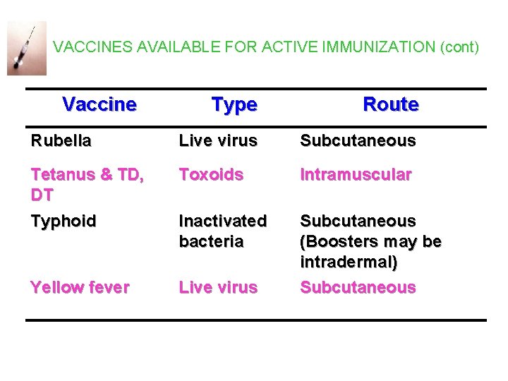 VACCINES AVAILABLE FOR ACTIVE IMMUNIZATION (cont) Vaccine Type Route Rubella Live virus Subcutaneous Tetanus