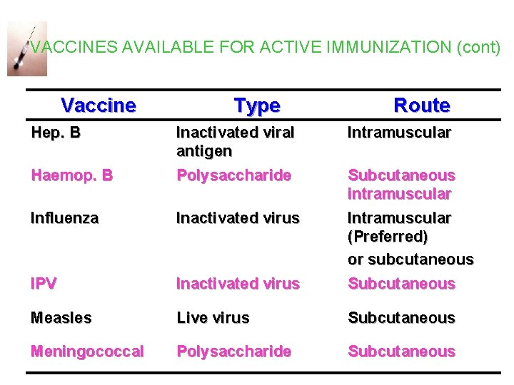 VACCINES AVAILABLE FOR ACTIVE IMMUNIZATION (cont) Vaccine Hep. B Type Route Haemop. B Inactivated