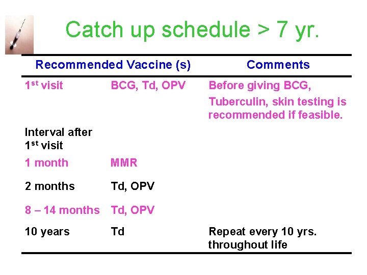 Catch up schedule > 7 yr. Recommended Vaccine (s) 1 st visit BCG, Td,