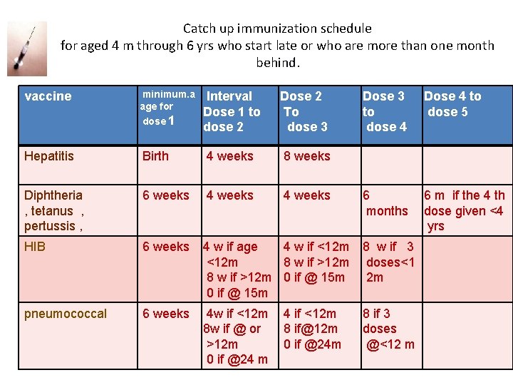 Catch up immunization schedule for aged 4 m through 6 yrs who start late