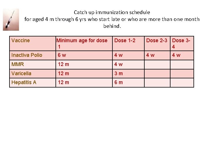 Catch up immunization schedule for aged 4 m through 6 yrs who start late