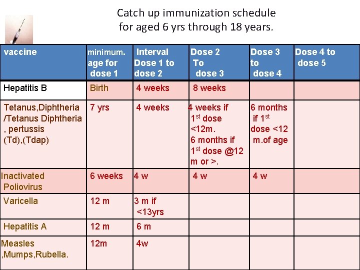 Catch up immunization schedule for aged 6 yrs through 18 years. vaccine age for